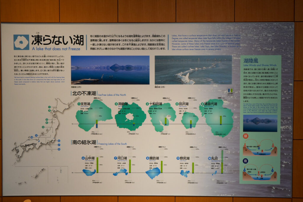 洞爺湖ビジターセンターの凍らない湖・支笏湖と洞爺湖を比較した展示パネル